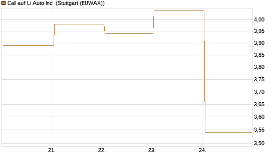 Call auf Li Auto Inc [UBS AG (London)] Chart