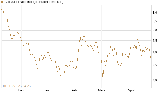 Call auf Li Auto Inc [UBS AG (London)] Chart