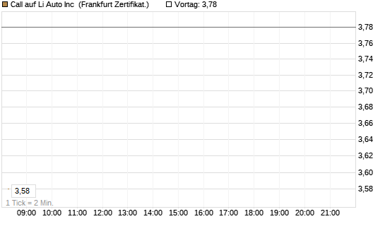 Call auf Li Auto Inc [UBS AG (London)] Chart