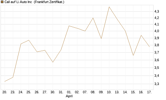 Call auf Li Auto Inc [UBS AG (London)] Chart