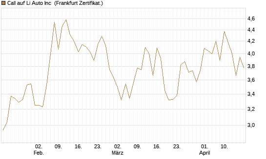Call auf Li Auto Inc [UBS AG (London)] Chart