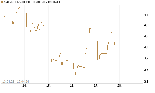 Call auf Li Auto Inc [UBS AG (London)] Chart