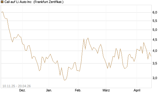 Call auf Li Auto Inc [UBS AG (London)] Chart