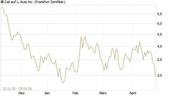 Call auf Li Auto Inc [UBS AG (London)] Chart