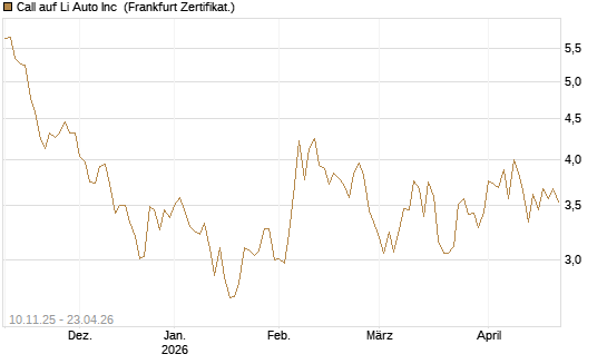 Call auf Li Auto Inc [UBS AG (London)] Chart