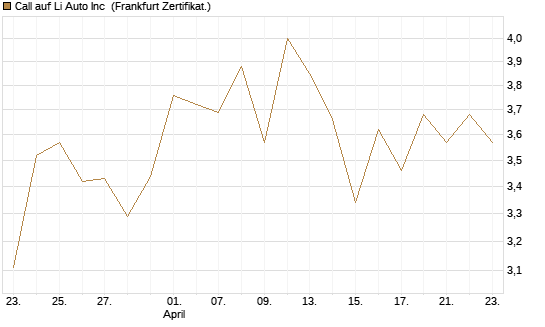 Call auf Li Auto Inc [UBS AG (London)] Chart