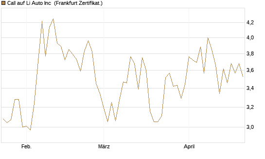 Call auf Li Auto Inc [UBS AG (London)] Chart