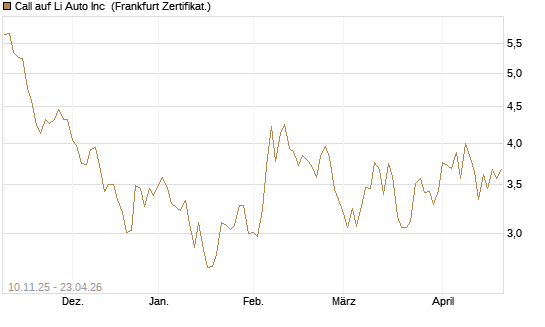 Call auf Li Auto Inc [UBS AG (London)] Chart