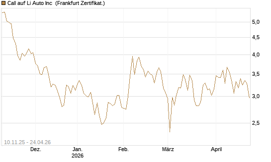 Call auf Li Auto Inc [UBS AG (London)] Chart