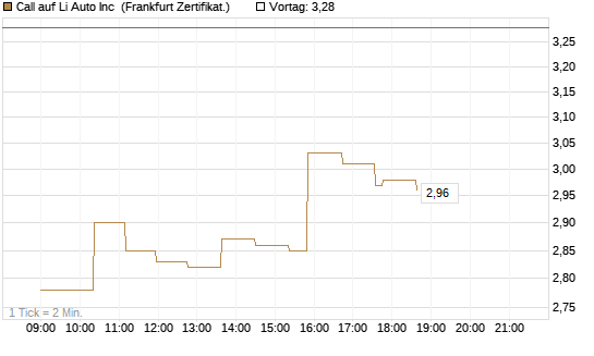 Call auf Li Auto Inc [UBS AG (London)] Chart