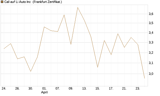 Call auf Li Auto Inc [UBS AG (London)] Chart