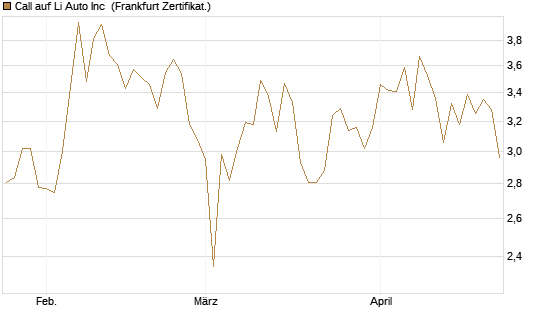 Call auf Li Auto Inc [UBS AG (London)] Chart