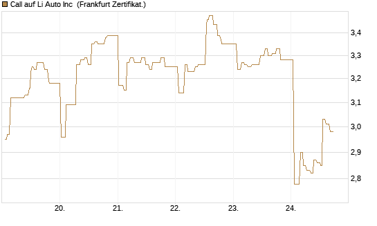 Call auf Li Auto Inc [UBS AG (London)] Chart