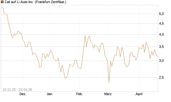 Call auf Li Auto Inc [UBS AG (London)] Chart