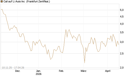 Call auf Li Auto Inc [UBS AG (London)] Chart