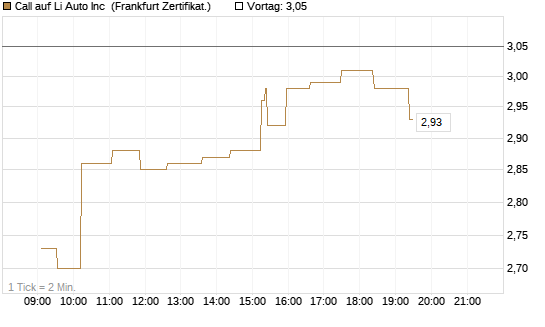 Call auf Li Auto Inc [UBS AG (London)] Chart
