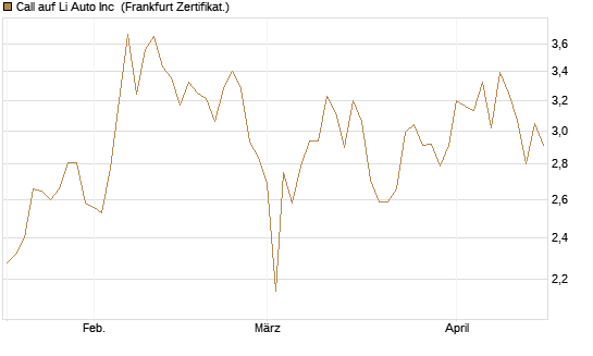 Call auf Li Auto Inc [UBS AG (London)] Chart