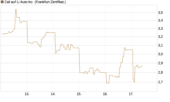 Call auf Li Auto Inc [UBS AG (London)] Chart