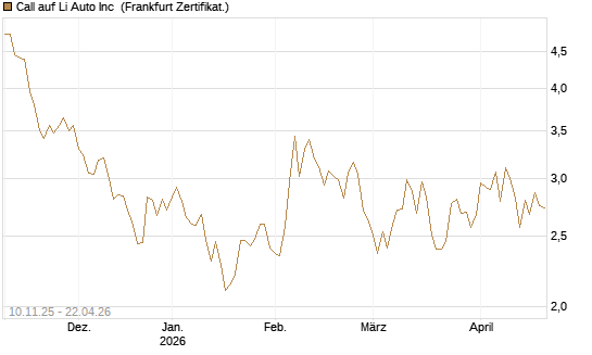 Call auf Li Auto Inc [UBS AG (London)] Chart