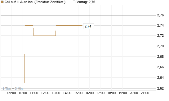 Call auf Li Auto Inc [UBS AG (London)] Chart
