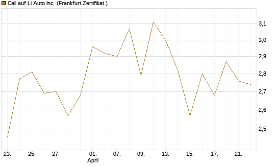Call auf Li Auto Inc [UBS AG (London)] Chart