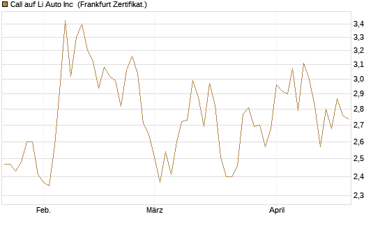 Call auf Li Auto Inc [UBS AG (London)] Chart
