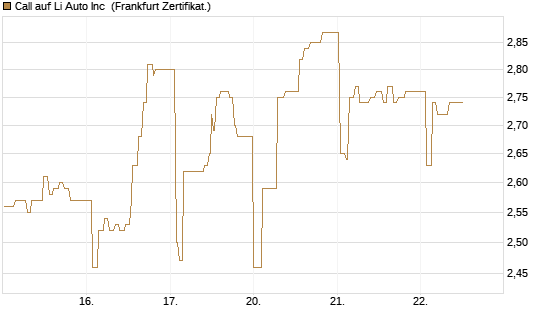 Call auf Li Auto Inc [UBS AG (London)] Chart