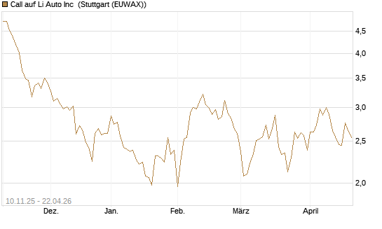 Call auf Li Auto Inc [UBS AG (London)] Chart