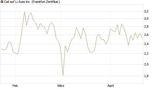 Call auf Li Auto Inc [UBS AG (London)] Chart