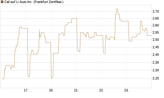 Call auf Li Auto Inc [UBS AG (London)] Chart