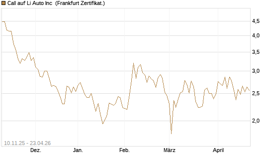 Call auf Li Auto Inc [UBS AG (London)] Chart