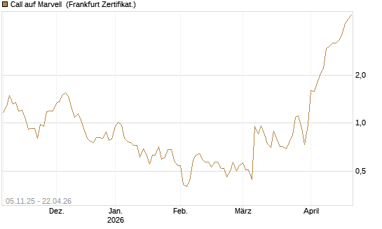 Call auf Marvell [UBS AG (London)] Chart