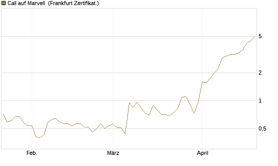 Call auf Marvell [UBS AG (London)] Chart