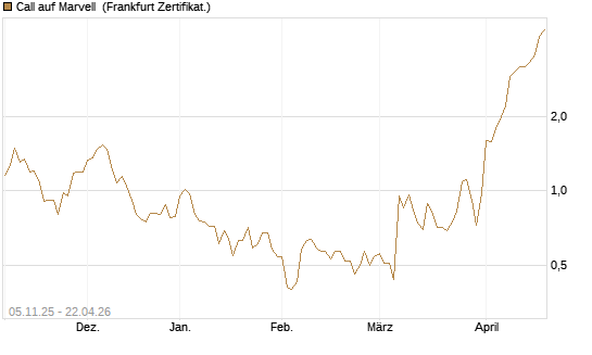 Call auf Marvell [UBS AG (London)] Chart