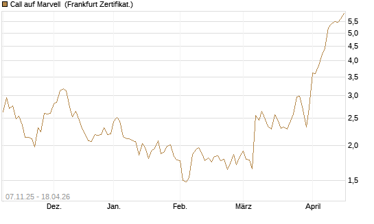 Call auf Marvell [UBS AG (London)] Chart