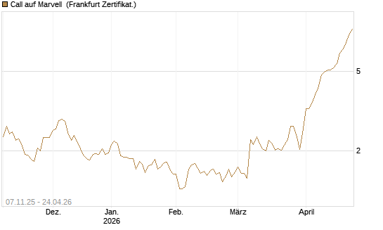 Call auf Marvell [UBS AG (London)] Chart