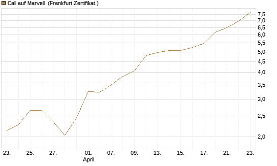 Call auf Marvell [UBS AG (London)] Chart