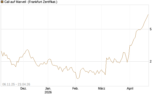 Call auf Marvell [UBS AG (London)] Chart