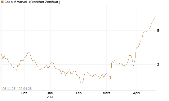Call auf Marvell [UBS AG (London)] Chart