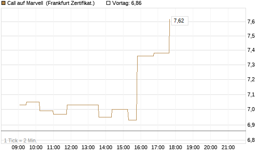 Call auf Marvell [UBS AG (London)] Chart