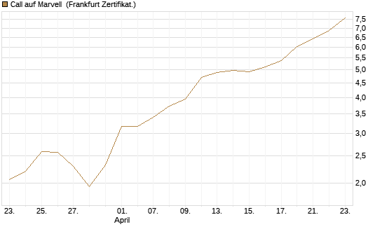 Call auf Marvell [UBS AG (London)] Chart