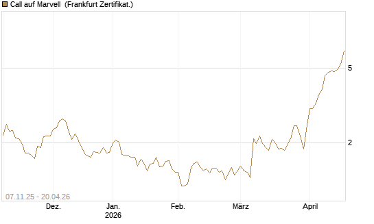 Call auf Marvell [UBS AG (London)] Chart