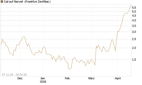 Call auf Marvell [UBS AG (London)] Chart