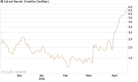 Call auf Marvell [UBS AG (London)] Chart