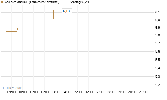 Call auf Marvell [UBS AG (London)] Chart