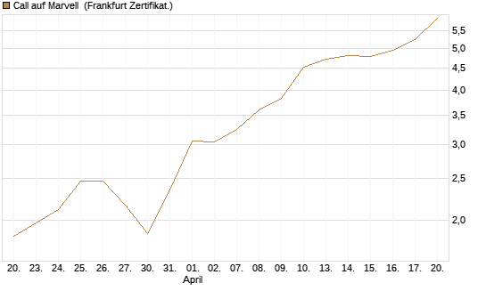 Call auf Marvell [UBS AG (London)] Chart