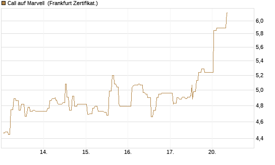 Call auf Marvell [UBS AG (London)] Chart