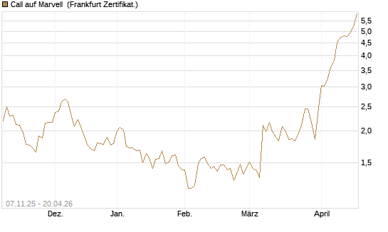 Call auf Marvell [UBS AG (London)] Chart
