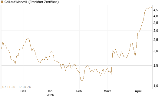 Call auf Marvell [UBS AG (London)] Chart