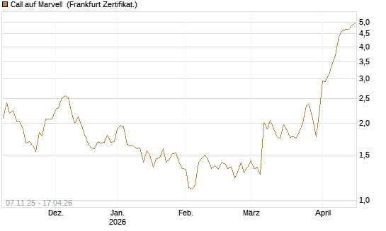 Call auf Marvell [UBS AG (London)] Chart